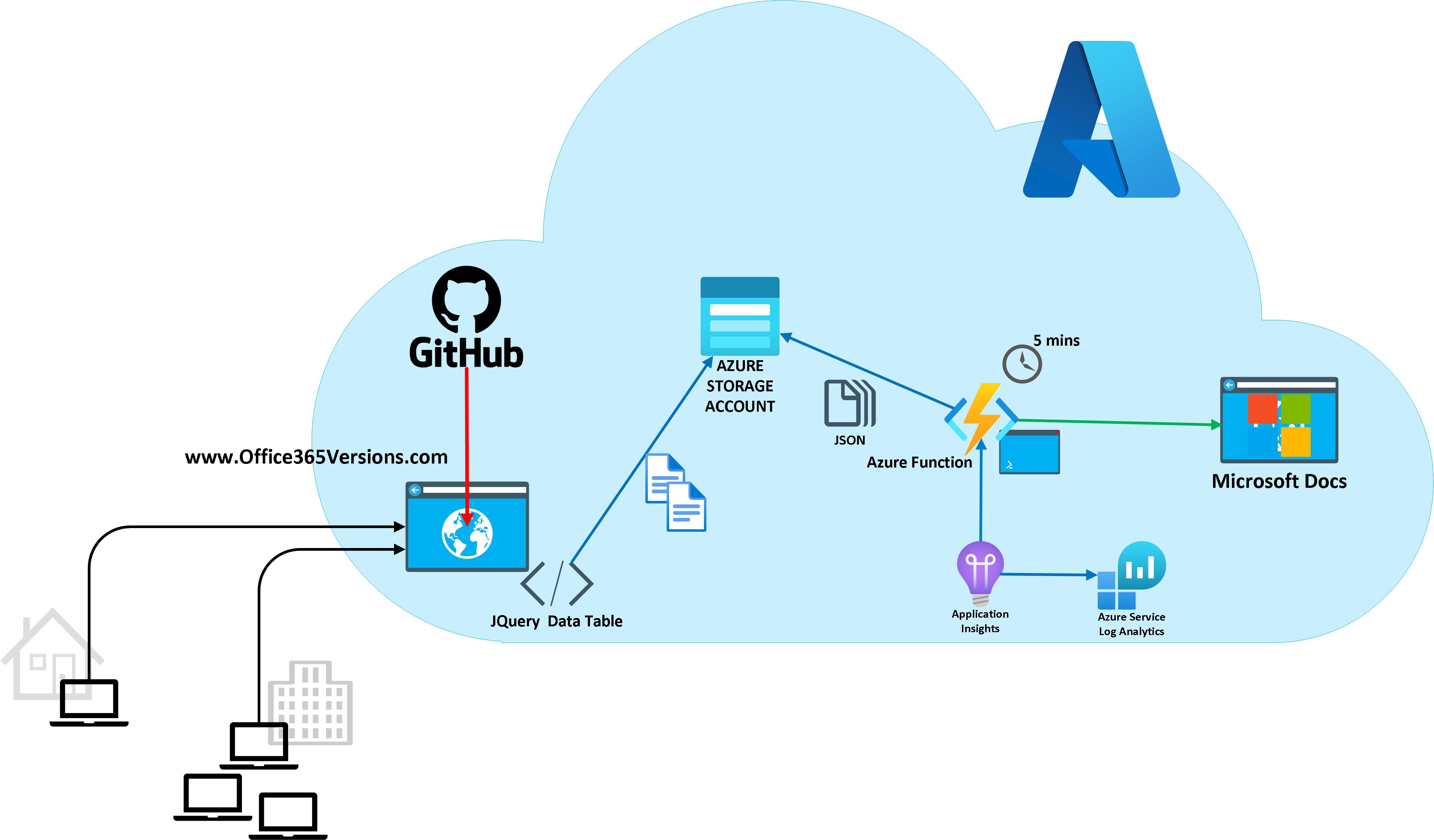 Website Architecture